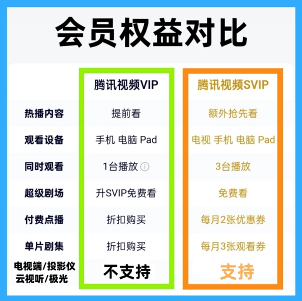 【直充】腾讯视频 VIP会员 | SVIP会员 月卡季卡年卡